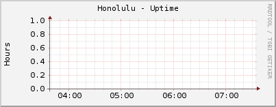 Honolulu - Uptime