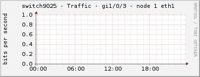 switch9025 - Traffic - gi1/0/3 - node 1 eth1 