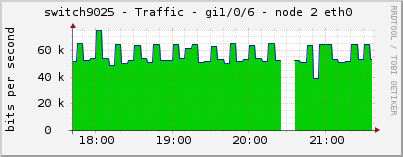 switch9025 - Traffic - gi1/0/6 - node 2 eth0 