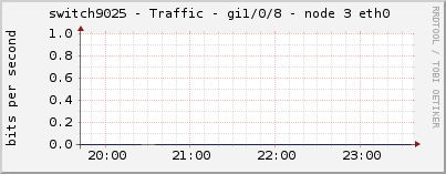 switch9025 - Traffic - gi1/0/8 - node 3 eth0 