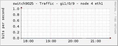 switch9025 - Traffic - gi1/0/9 - node 4 eth1 