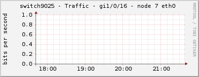 switch9025 - Traffic - gi1/0/16 - node 7 eth0 