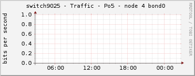 switch9025 - Traffic - Po5 - node 4 bond0 