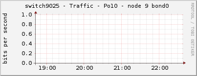 switch9025 - Traffic - Po10 - node 9 bond0 