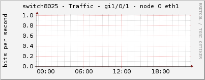 switch8025 - Traffic - gi1/0/1 - node 0 eth1 