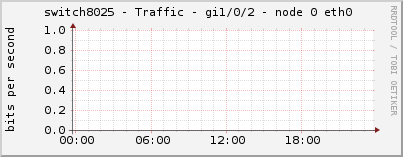 switch8025 - Traffic - gi1/0/2 - node 0 eth0 