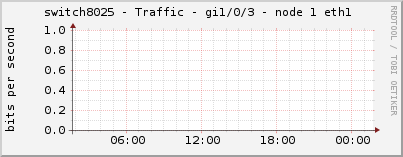 switch8025 - Traffic - gi1/0/3 - node 1 eth1 