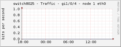 switch8025 - Traffic - gi1/0/4 - node 1 eth0 