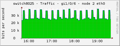 switch8025 - Traffic - gi1/0/6 - node 2 eth0 