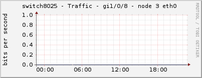 switch8025 - Traffic - gi1/0/8 - node 3 eth0 