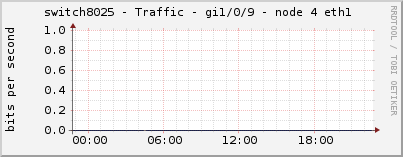 switch8025 - Traffic - gi1/0/9 - node 4 eth1 