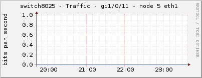 switch8025 - Traffic - gi1/0/11 - node 5 eth1 