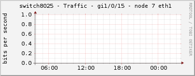 switch8025 - Traffic - gi1/0/15 - node 7 eth1 