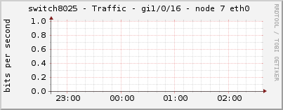 switch8025 - Traffic - gi1/0/16 - node 7 eth0 