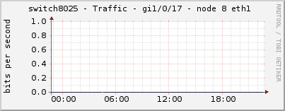switch8025 - Traffic - gi1/0/17 - node 8 eth1 