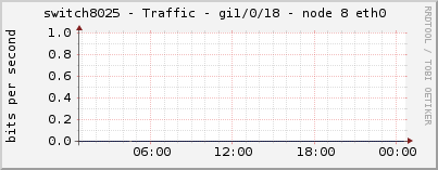 switch8025 - Traffic - gi1/0/18 - node 8 eth0 