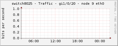 switch8025 - Traffic - gi1/0/20 - node 9 eth0 