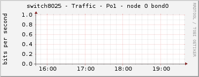 switch8025 - Traffic - Po1 - node 0 bond0 