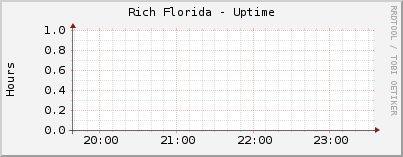 Rich Florida - Uptime
