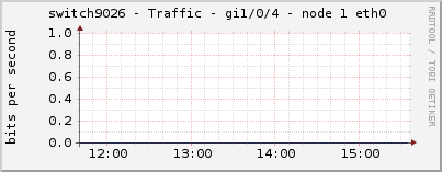 switch9026 - Traffic - gi1/0/4 - node 1 eth0 