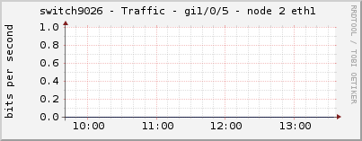 switch9026 - Traffic - gi1/0/5 - node 2 eth1 