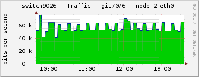 switch9026 - Traffic - gi1/0/6 - node 2 eth0 