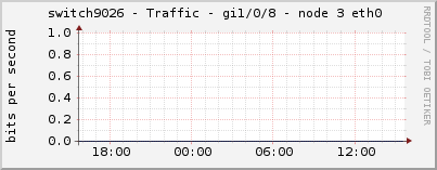 switch9026 - Traffic - gi1/0/8 - node 3 eth0 