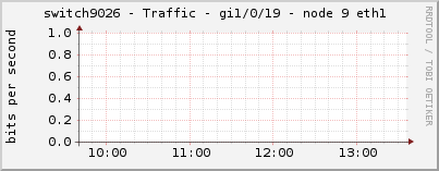 switch9026 - Traffic - gi1/0/19 - node 9 eth1 