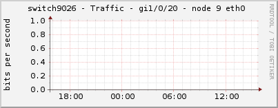 switch9026 - Traffic - gi1/0/20 - node 9 eth0 