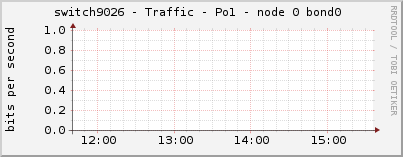switch9026 - Traffic - Po1 - node 0 bond0 