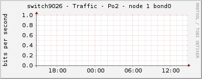 switch9026 - Traffic - Po2 - node 1 bond0 