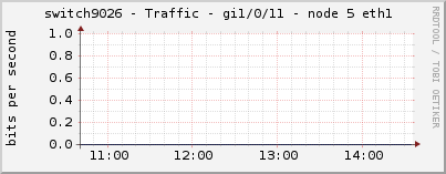 switch9026 - Traffic - gi1/0/11 - node 5 eth1 