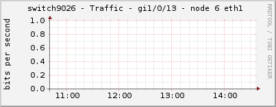 switch9026 - Traffic - gi1/0/13 - node 6 eth1 
