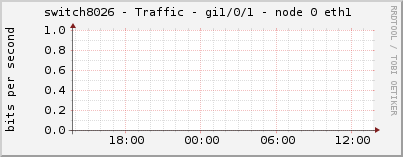 switch8026 - Traffic - gi1/0/1 - node 0 eth1 