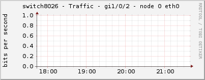 switch8026 - Traffic - gi1/0/2 - node 0 eth0 