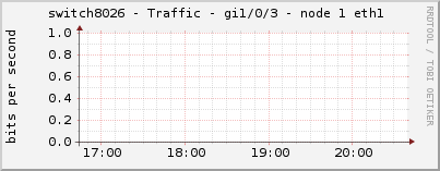switch8026 - Traffic - gi1/0/3 - node 1 eth1 