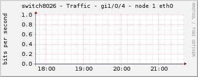 switch8026 - Traffic - gi1/0/4 - node 1 eth0 