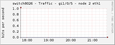 switch8026 - Traffic - gi1/0/5 - node 2 eth1 