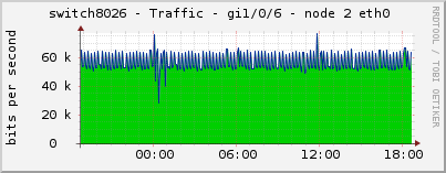 switch8026 - Traffic - gi1/0/6 - node 2 eth0 