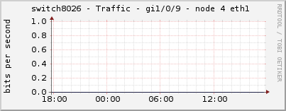 switch8026 - Traffic - gi1/0/9 - node 4 eth1 
