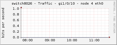 switch8026 - Traffic - gi1/0/10 - node 4 eth0 