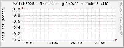 switch8026 - Traffic - gi1/0/11 - node 5 eth1 