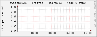 switch8026 - Traffic - gi1/0/12 - node 5 eth0 