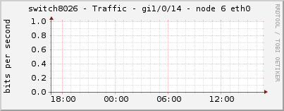 switch8026 - Traffic - gi1/0/14 - node 6 eth0 