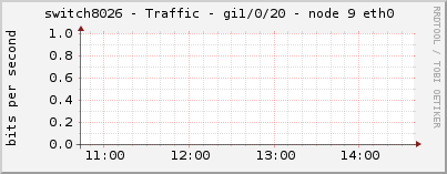 switch8026 - Traffic - gi1/0/20 - node 9 eth0 