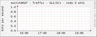 switch9027 - Traffic - Gi1/0/1 - node 0 eth1 