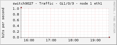 switch9027 - Traffic - Gi1/0/3 - node 1 eth1 