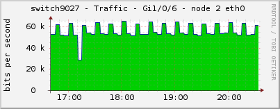 switch9027 - Traffic - Gi1/0/6 - node 2 eth0 