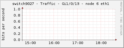 switch9027 - Traffic - Gi1/0/13 - node 6 eth1 
