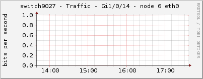 switch9027 - Traffic - Gi1/0/14 - node 6 eth0 